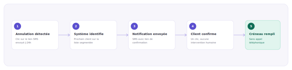 waitlist-activation-workflow-veterinaire