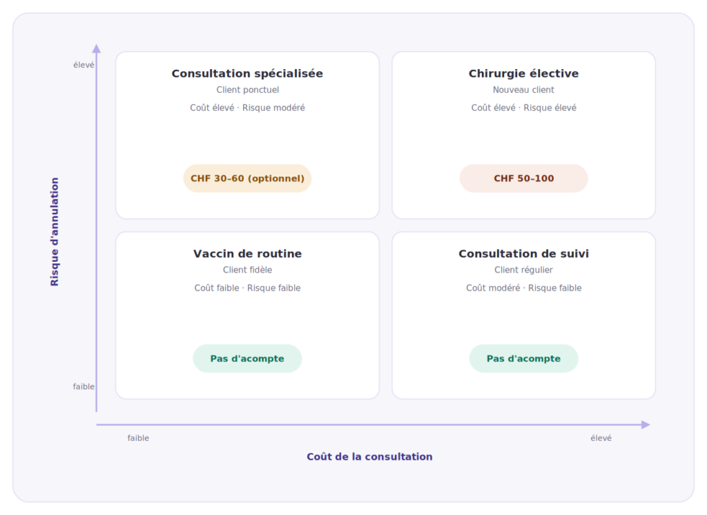 acompte-decision-matrix-veterinaire